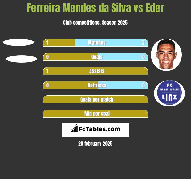 Ferreira Mendes da Silva vs Eder h2h player stats