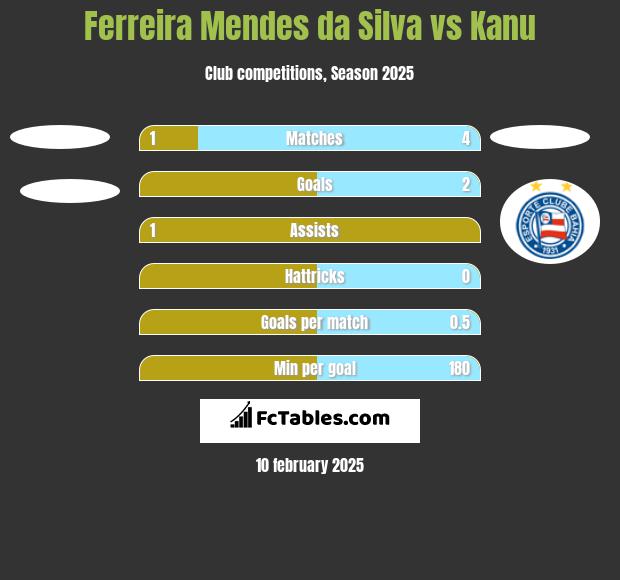 Ferreira Mendes da Silva vs Kanu h2h player stats