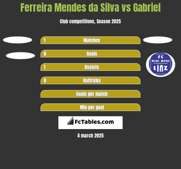 Ferreira Mendes da Silva vs Gabriel h2h player stats