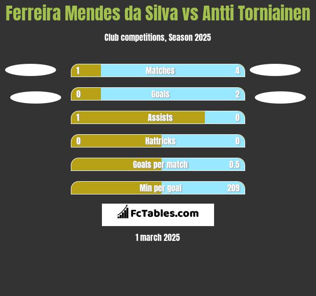 Ferreira Mendes da Silva vs Antti Torniainen h2h player stats