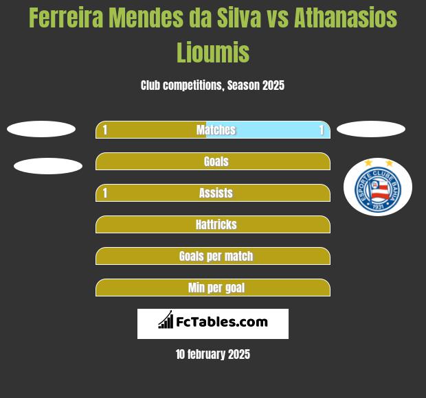 Ferreira Mendes da Silva vs Athanasios Lioumis h2h player stats