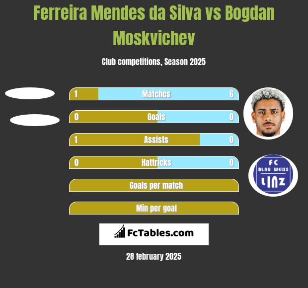 Ferreira Mendes da Silva vs Bogdan Moskvichev h2h player stats