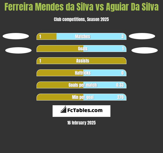 Ferreira Mendes da Silva vs Aguiar Da Silva h2h player stats