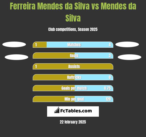 Ferreira Mendes da Silva vs Mendes da Silva h2h player stats