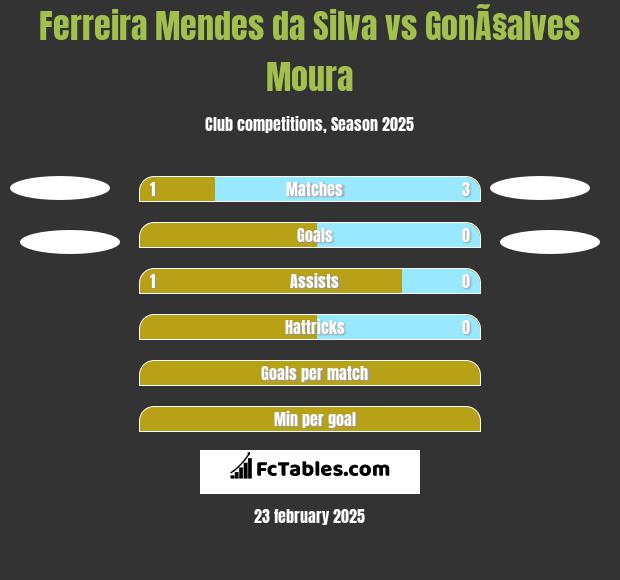 Ferreira Mendes da Silva vs GonÃ§alves Moura h2h player stats