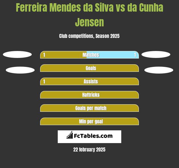 Ferreira Mendes da Silva vs da Cunha Jensen h2h player stats