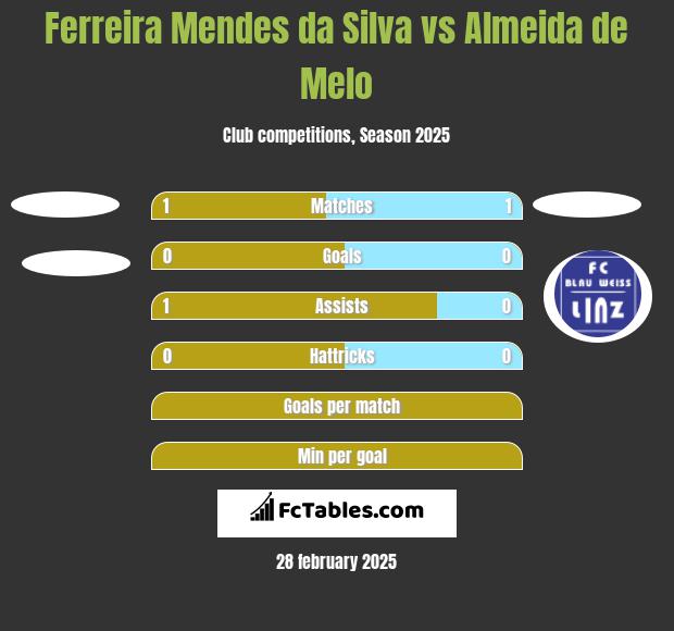 Ferreira Mendes da Silva vs Almeida de Melo h2h player stats