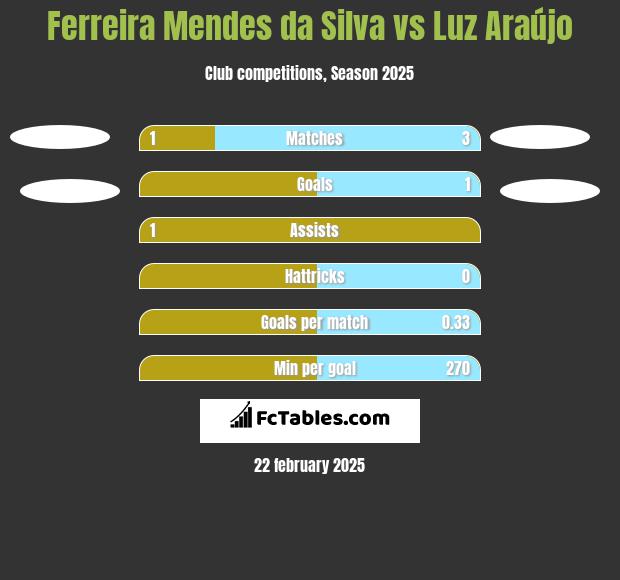 Ferreira Mendes da Silva vs Luz Araújo h2h player stats