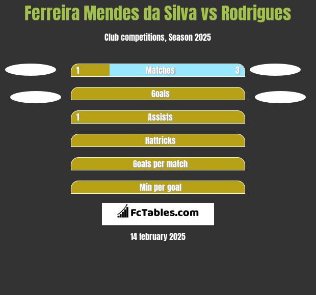 Ferreira Mendes da Silva vs Rodrigues h2h player stats