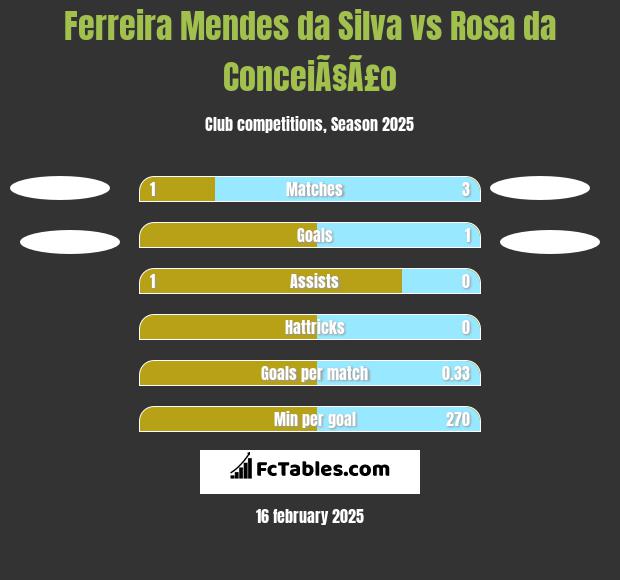 Ferreira Mendes da Silva vs Rosa da ConceiÃ§Ã£o h2h player stats