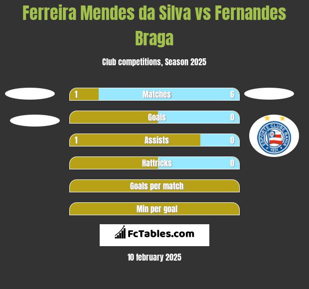 Ferreira Mendes da Silva vs Fernandes Braga h2h player stats