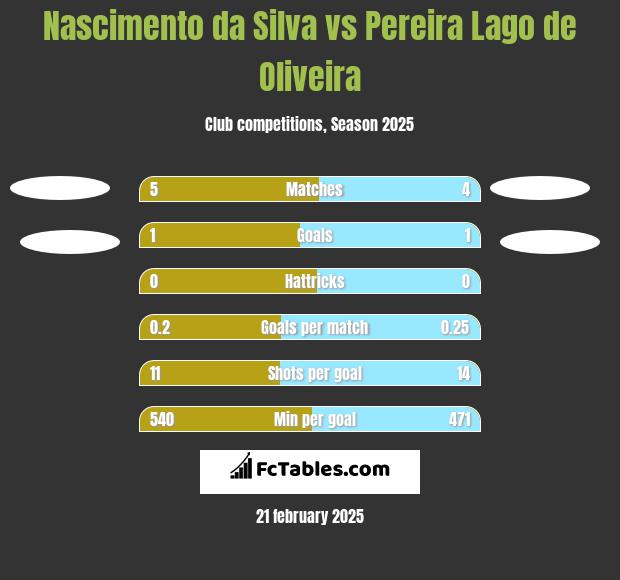 Nascimento da Silva vs Pereira Lago de Oliveira h2h player stats