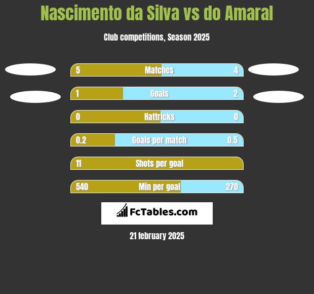 Nascimento da Silva vs do Amaral h2h player stats