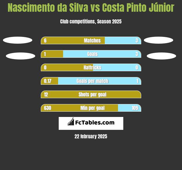 Nascimento da Silva vs Costa Pinto Júnior h2h player stats