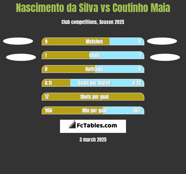 Nascimento da Silva vs Coutinho Maia h2h player stats