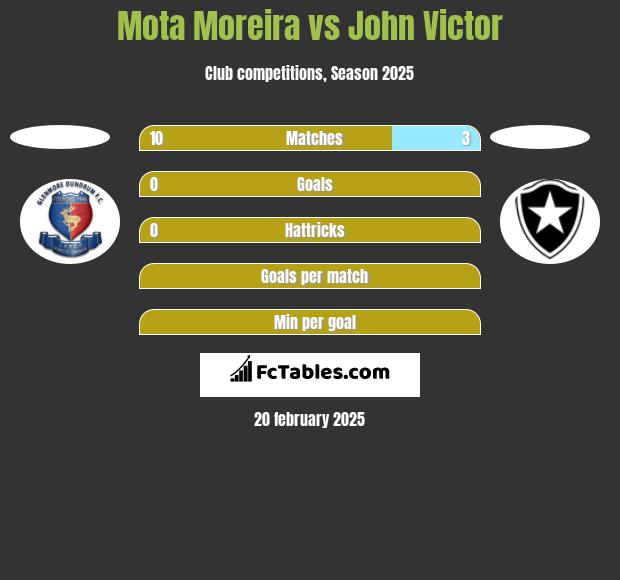 Mota Moreira vs John Victor h2h player stats