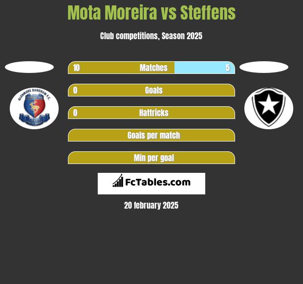 Mota Moreira vs Steffens h2h player stats