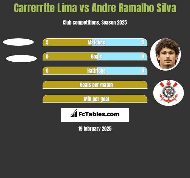 Carrerrtte Lima vs Andre Silva h2h player stats