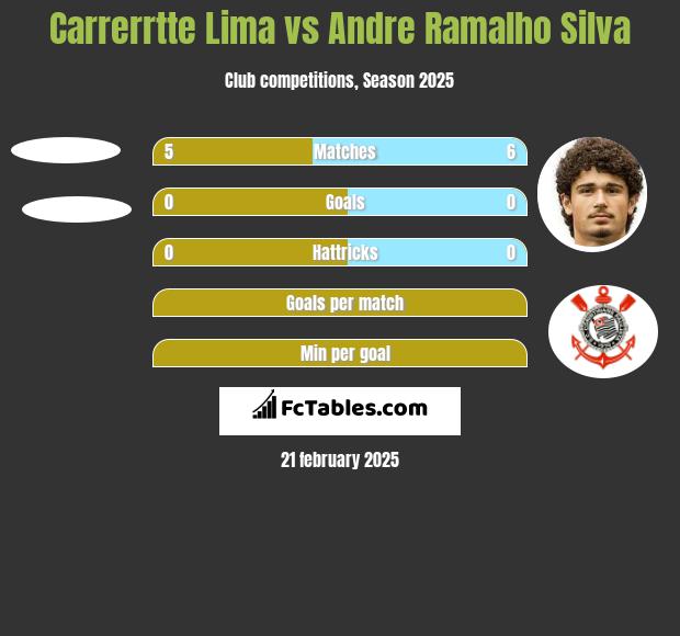 Carrerrtte Lima vs Andre Ramalho Silva h2h player stats