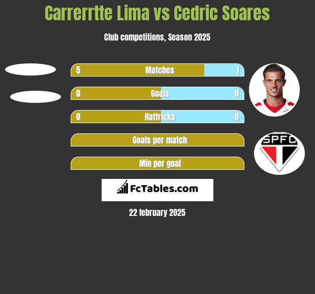 Carrerrtte Lima vs Cedric Soares h2h player stats