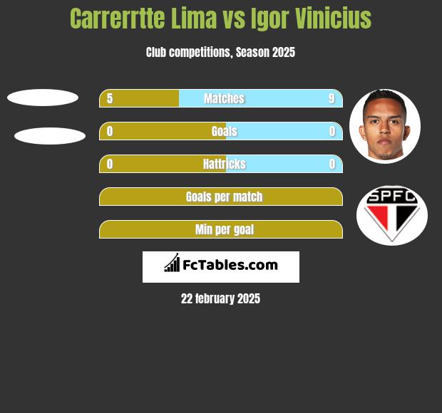 Carrerrtte Lima vs Igor Vinicius h2h player stats