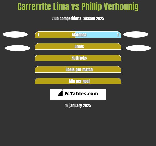 Carrerrtte Lima vs Phillip Verhounig h2h player stats