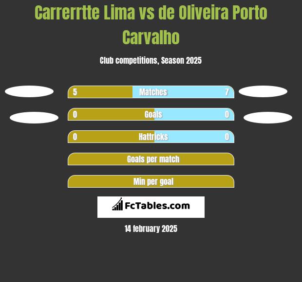 Carrerrtte Lima vs de Oliveira Porto Carvalho h2h player stats