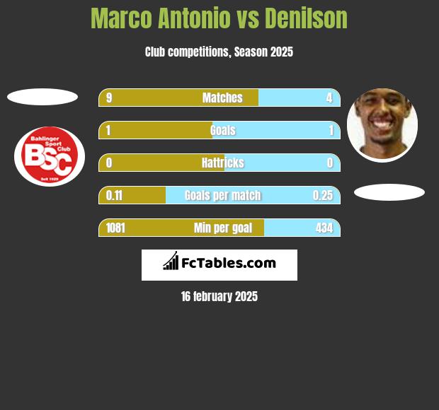 Marco Antonio vs Denilson h2h player stats