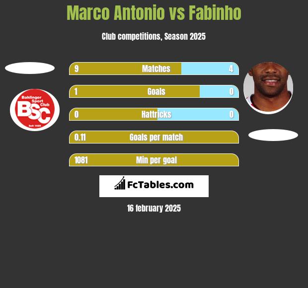 Marco Antonio vs Fabinho h2h player stats