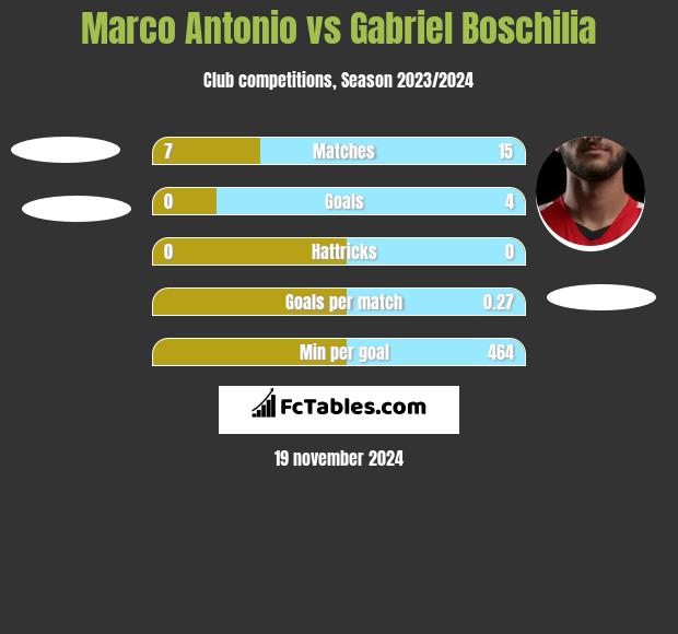 Marco Antonio vs Gabriel Boschilia h2h player stats