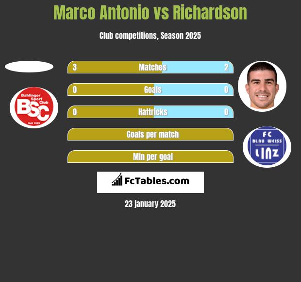 Marco Antonio vs Richardson h2h player stats