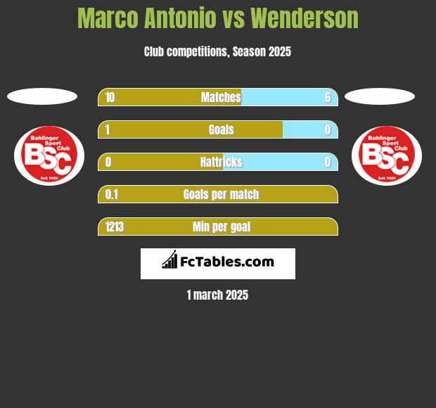 Marco Antonio vs Wenderson h2h player stats