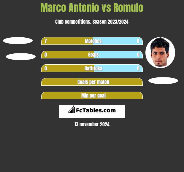 Marco Antonio vs Romulo h2h player stats