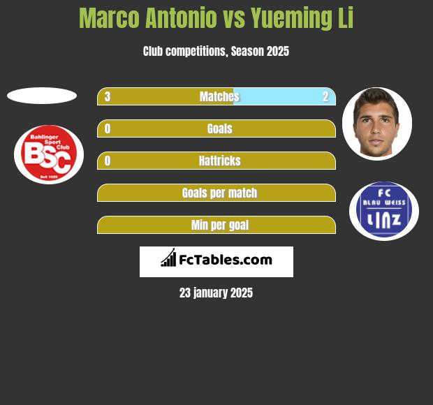 Marco Antonio vs Yueming Li h2h player stats