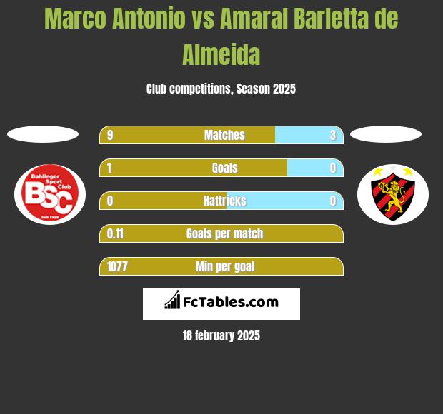 Marco Antonio vs Amaral Barletta de Almeida h2h player stats