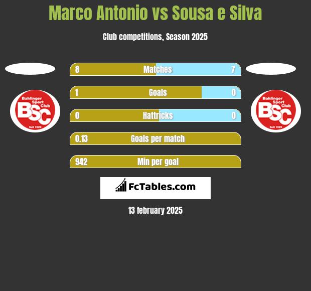 Marco Antonio vs Sousa e Silva h2h player stats