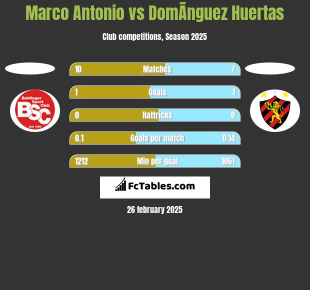 Marco Antonio vs DomÃ­nguez Huertas h2h player stats