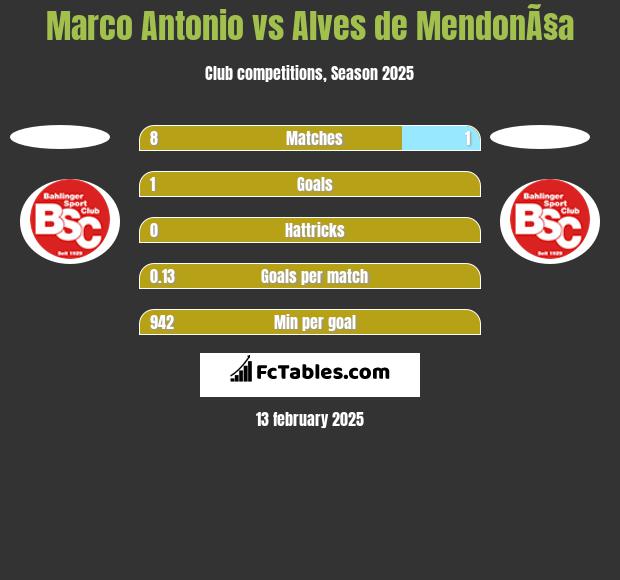 Marco Antonio vs Alves de MendonÃ§a h2h player stats