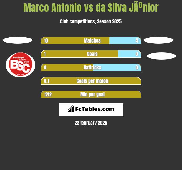 Marco Antonio vs da Silva JÃºnior h2h player stats