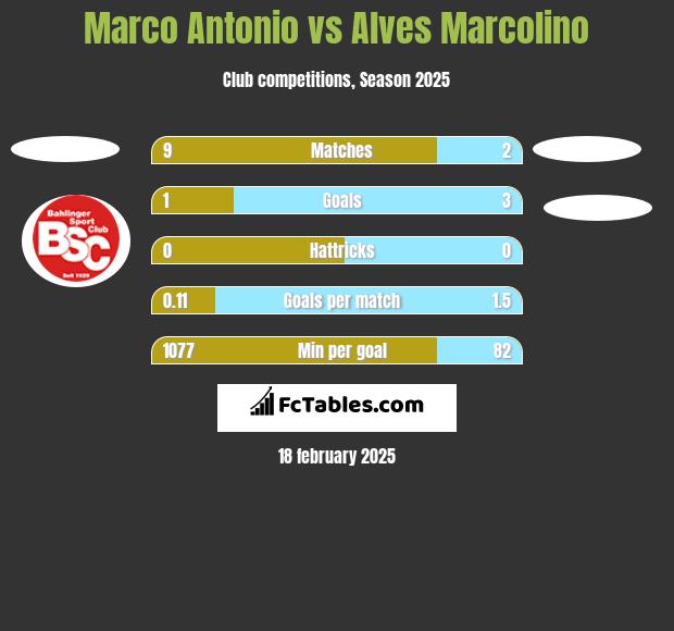 Marco Antonio vs Alves Marcolino h2h player stats