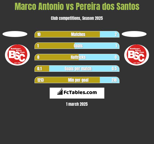 Marco Antonio vs Pereira dos Santos h2h player stats