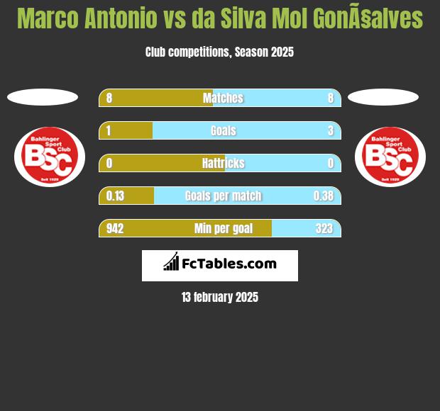 Marco Antonio vs da Silva Mol GonÃ§alves h2h player stats