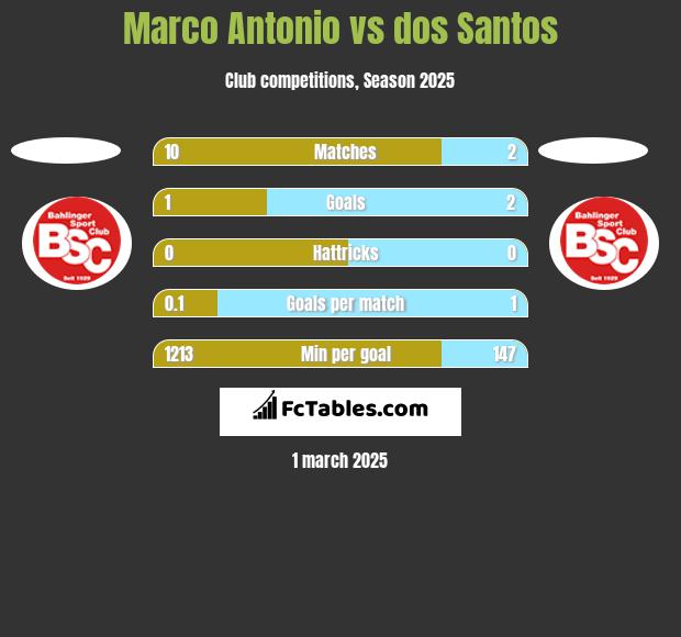 Marco Antonio vs dos Santos h2h player stats