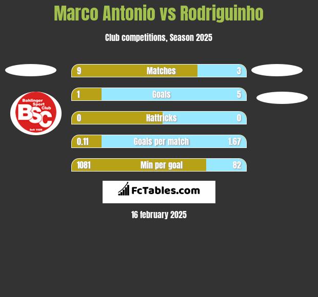 Marco Antonio vs Rodriguinho h2h player stats