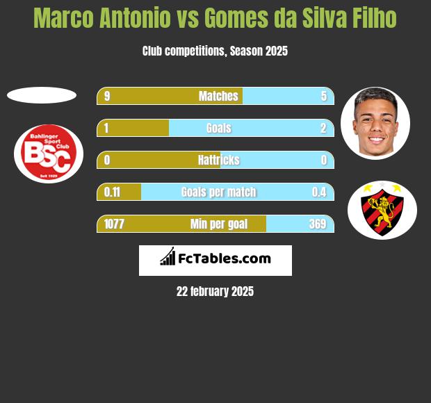 Marco Antonio vs Gomes da Silva Filho h2h player stats