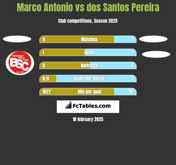 Marco Antonio vs dos Santos Pereira h2h player stats