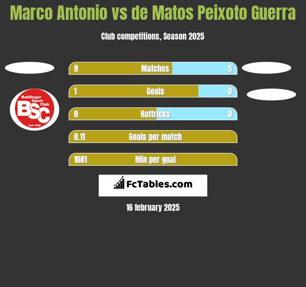 Marco Antonio vs de Matos Peixoto Guerra h2h player stats