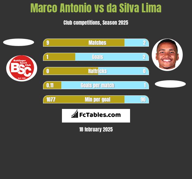 Marco Antonio vs da Silva Lima h2h player stats