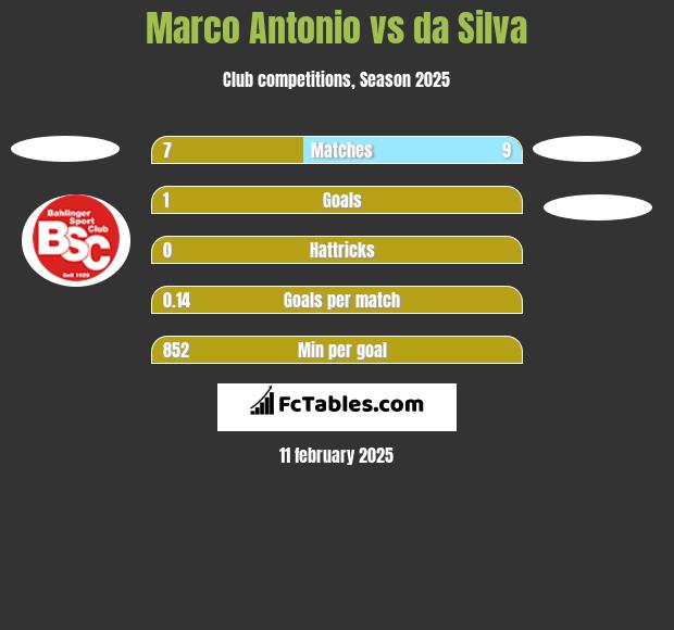 Marco Antonio vs da Silva h2h player stats