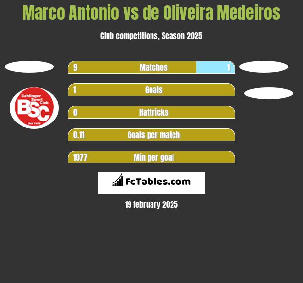 Marco Antonio vs de Oliveira Medeiros h2h player stats